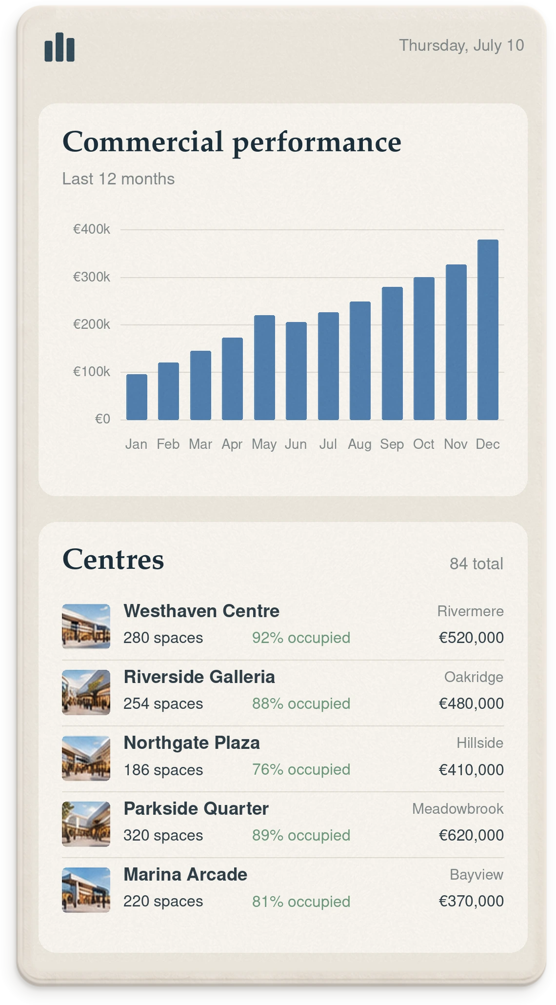 The Levry portfolio dashboard: 84 centres, 1,260 spaces, 326 live bookings and €2.4m revenue, with commercial performance and upcoming bookings