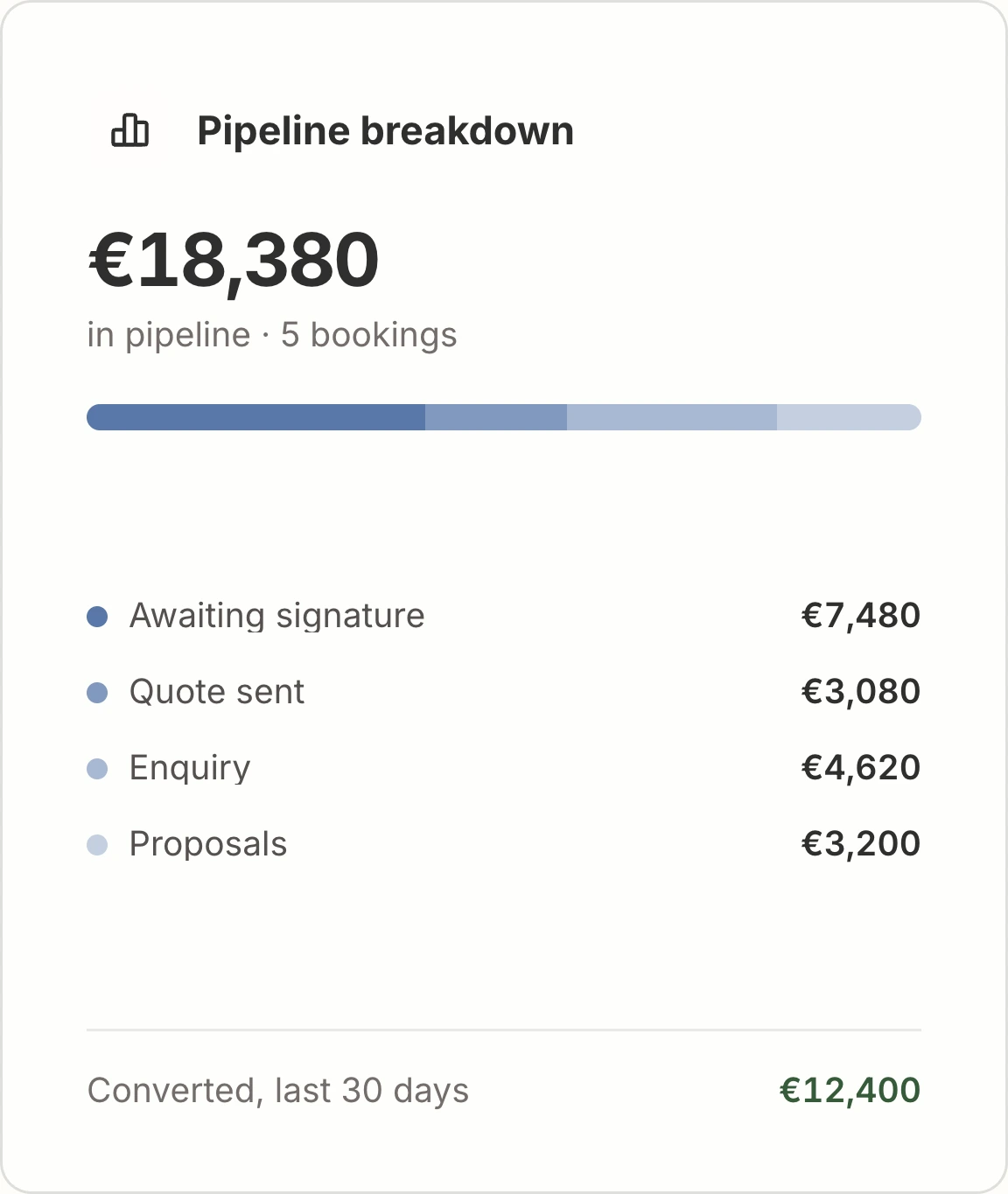 Pipeline breakdown: €18,380 in pipeline across five bookings, split by stage